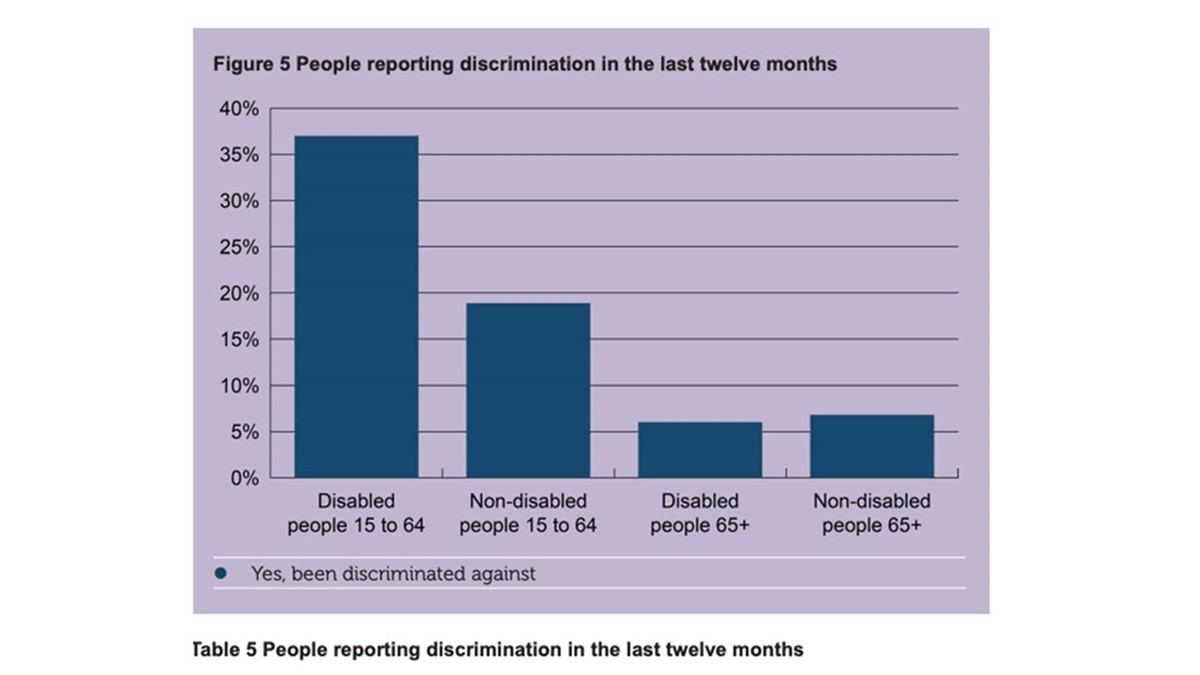 A graph showing that disabled and the elderly tend to experience more discrimination.